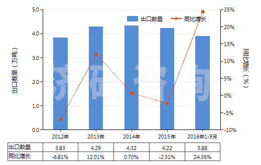 2012-2016年9月中國其他橡、塑用抗氧劑及其他穩(wěn)定劑(HS38123090)出口量及增速統(tǒng)計